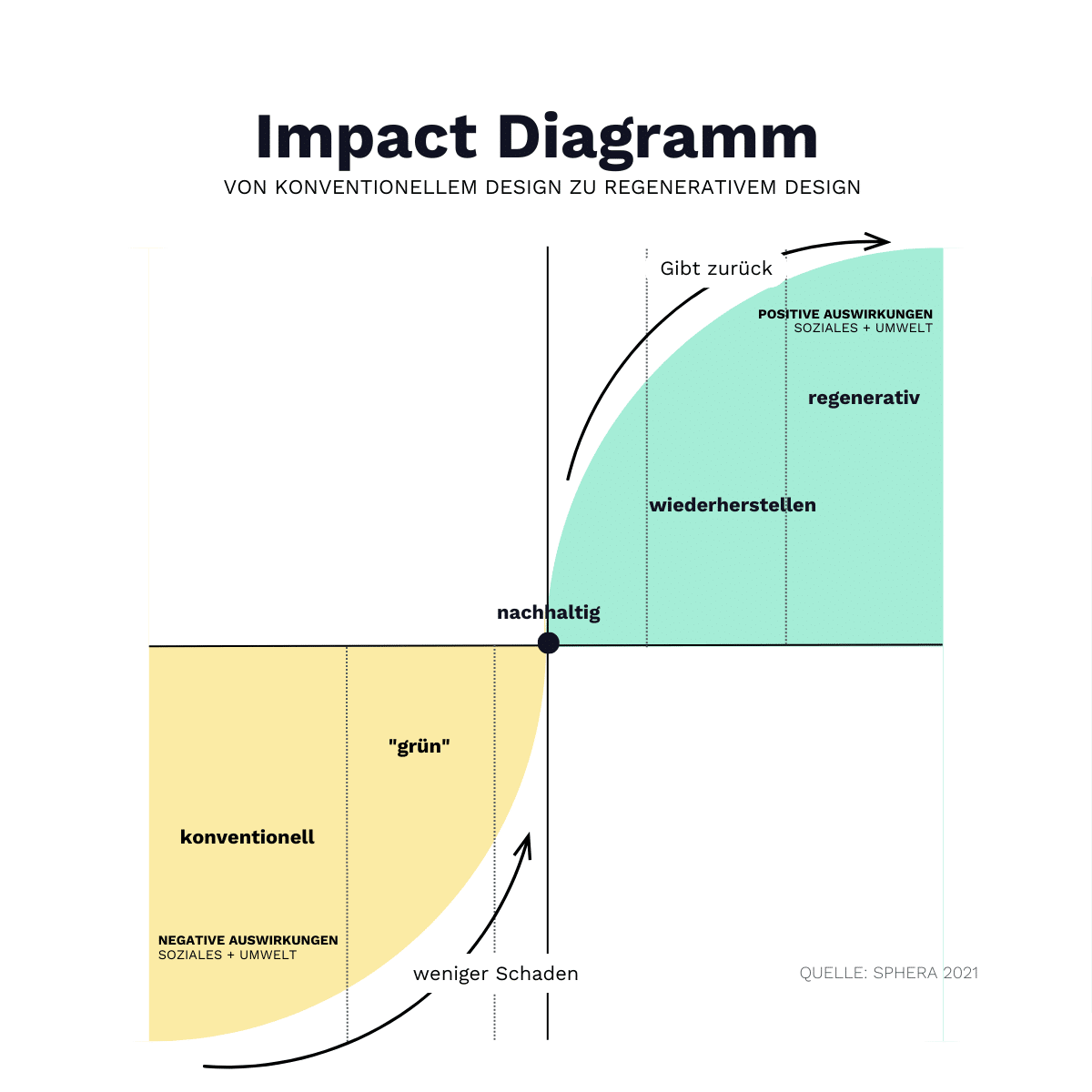 Diagram of impact: From conventional design to regenerative design